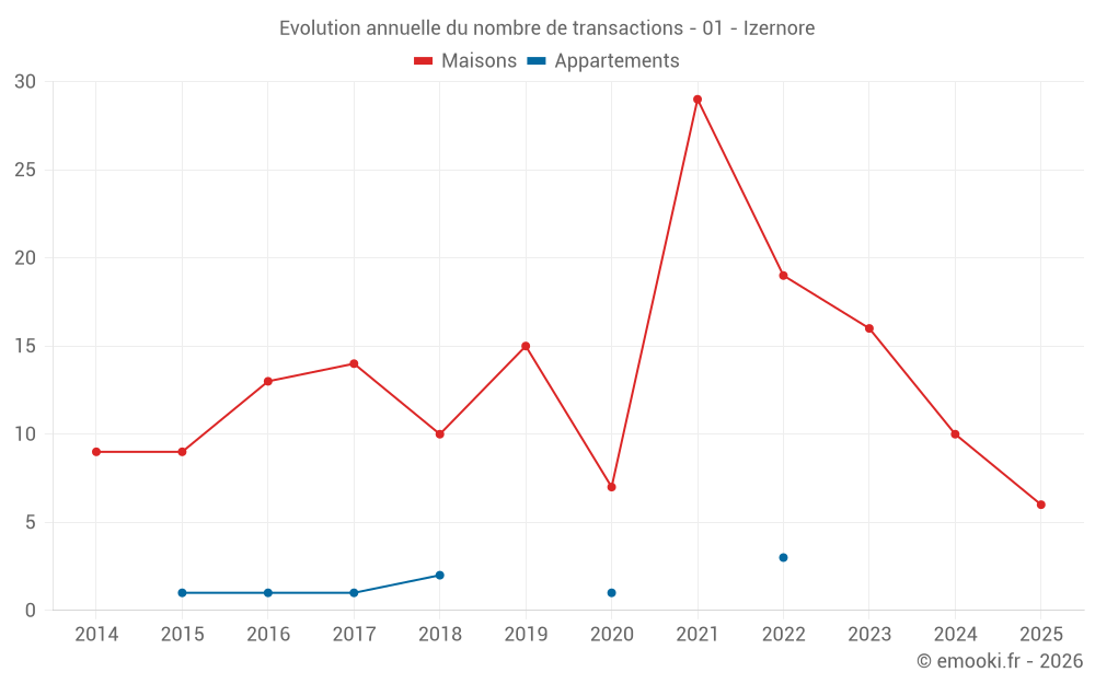 Evolution annuelle du nombre de transactions - 01 - Izernore