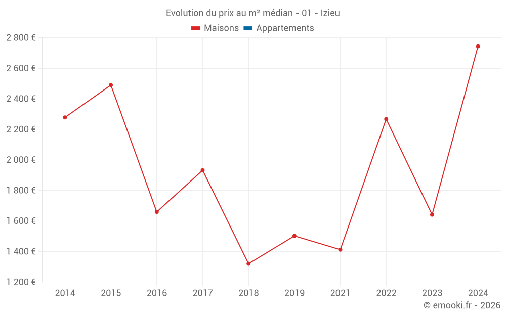 Evolution du prix au m² médian - 01 - Izieu