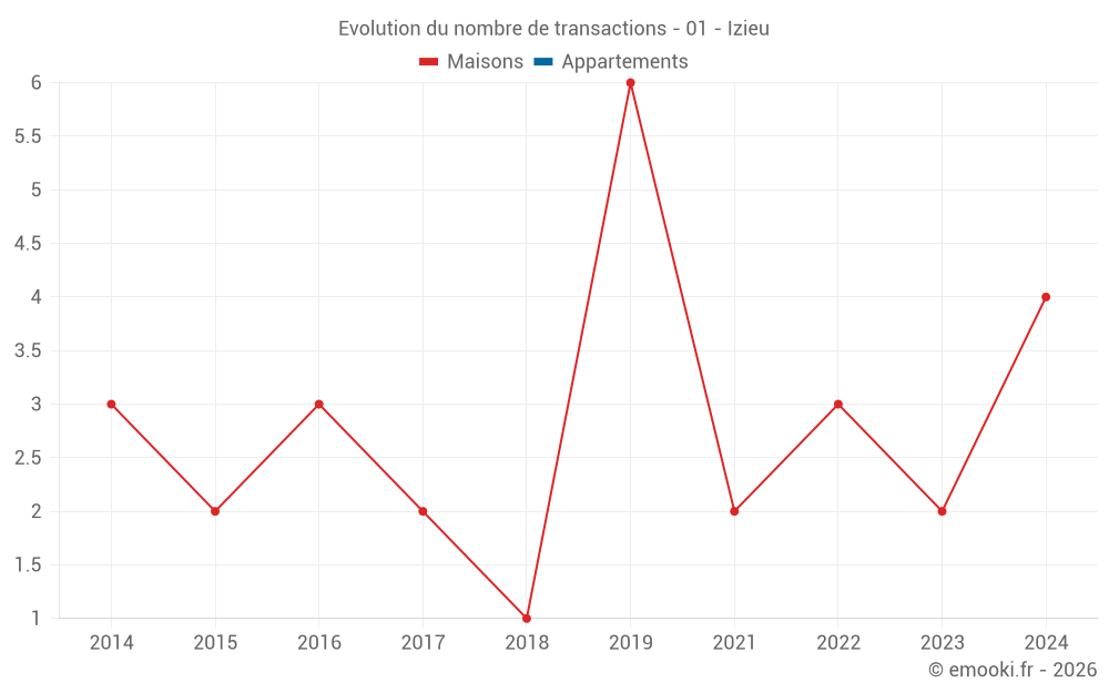 Evolution du nombre de transactions - 01 - Izieu