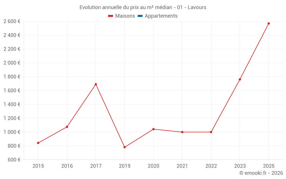 Evolution annuelle du prix au m² médian - 01 - Lavours