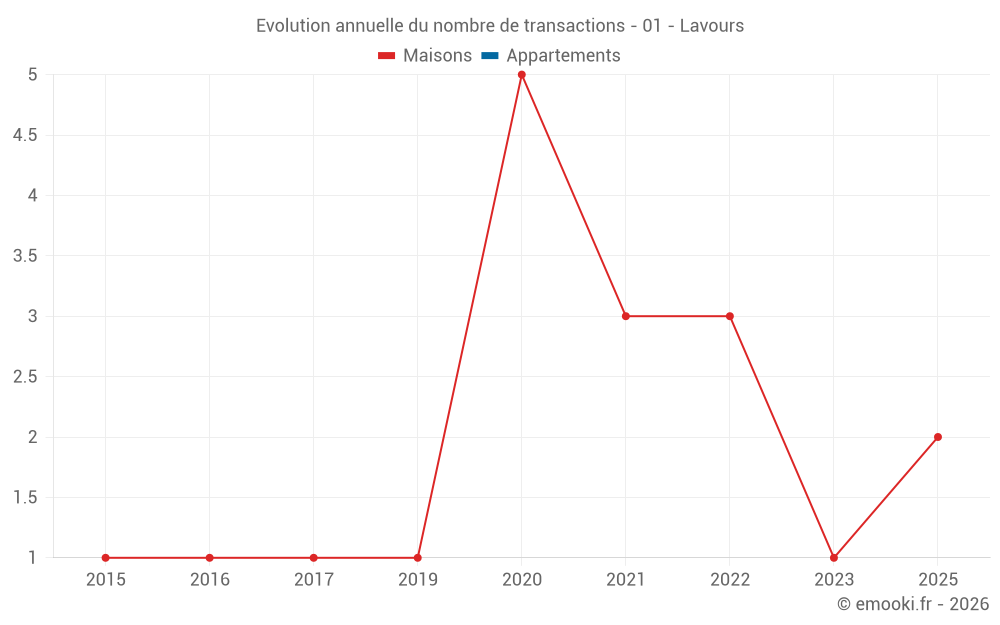 Evolution annuelle du nombre de transactions - 01 - Lavours