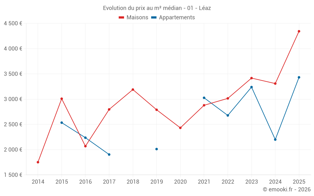 Evolution du prix au m² médian - 01 - Léaz
