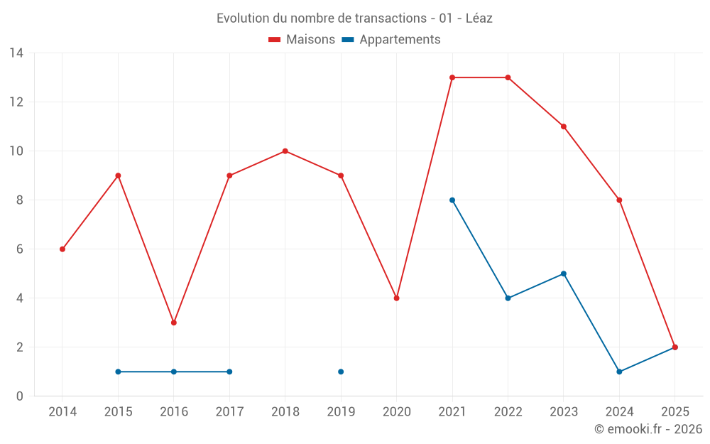 Evolution du nombre de transactions - 01 - Léaz
