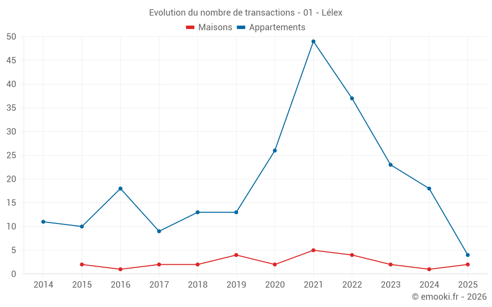 Evolution du nombre de transactions - 01 - Lélex