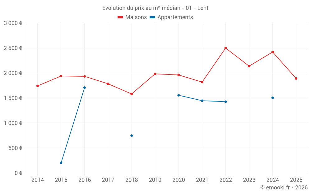 Evolution du prix au m² médian - 01 - Lent