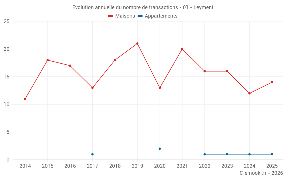 Evolution annuelle du nombre de transactions - 01 - Leyment