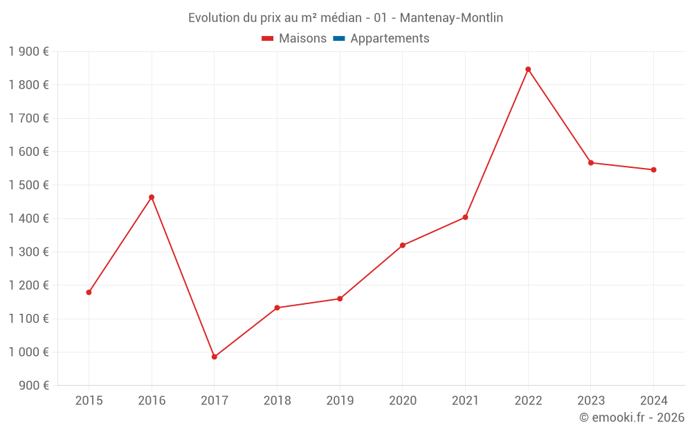 Evolution du prix au m² médian - 01 - Mantenay-Montlin