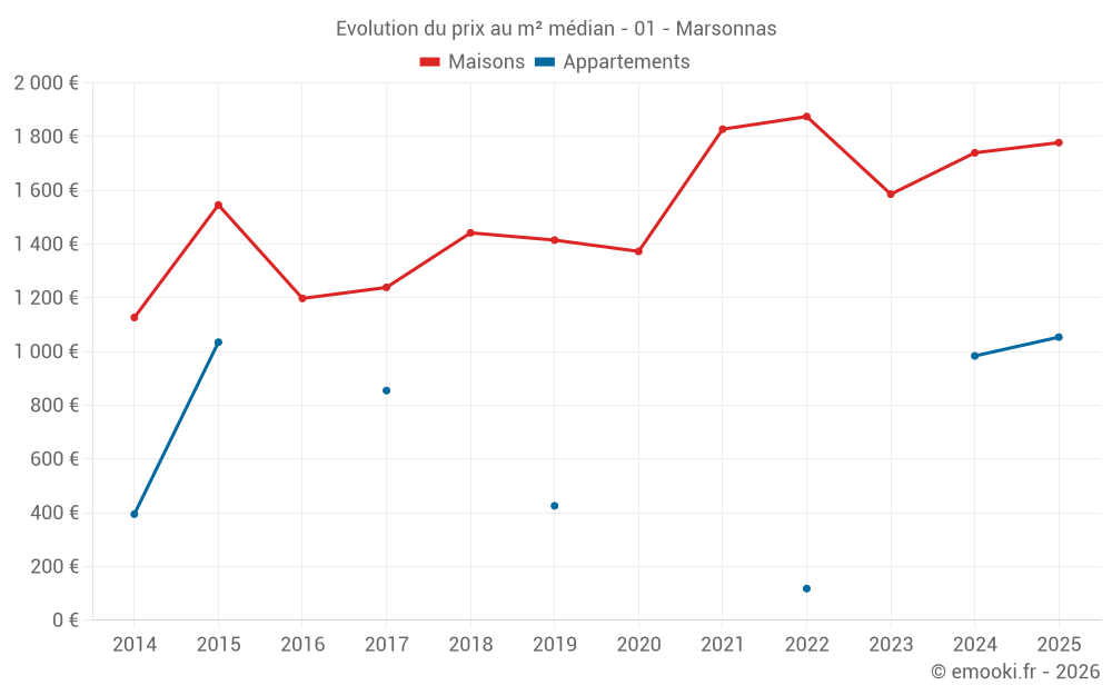 Evolution du prix au m² médian - 01 - Marsonnas