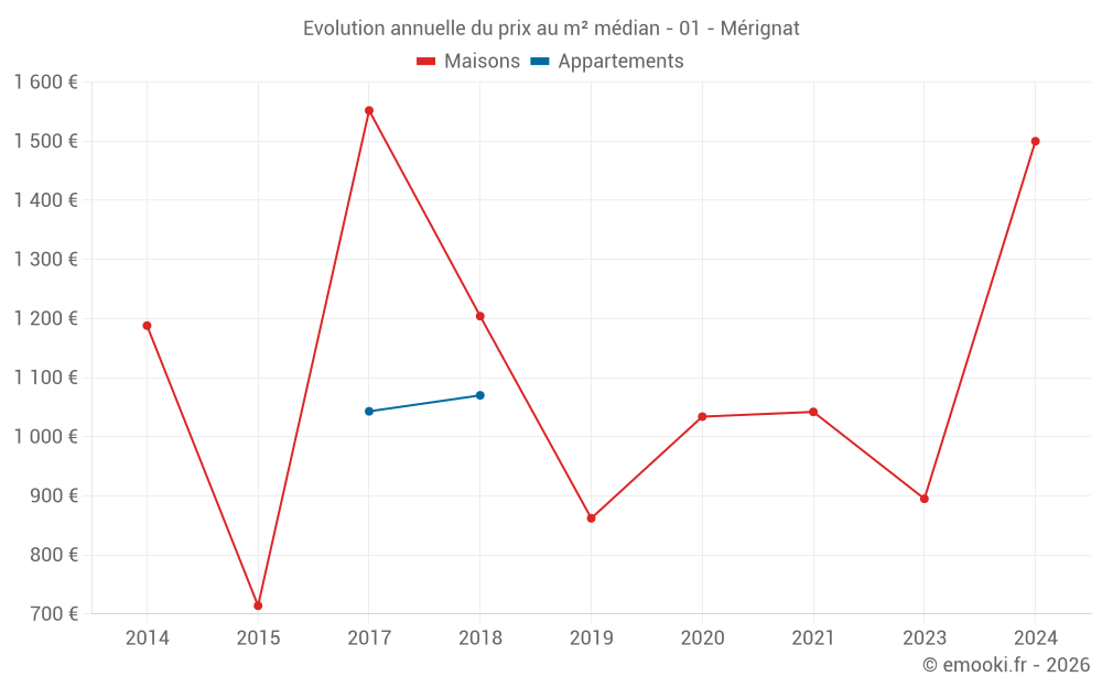 Evolution annuelle du prix au m² médian - 01 - Mérignat