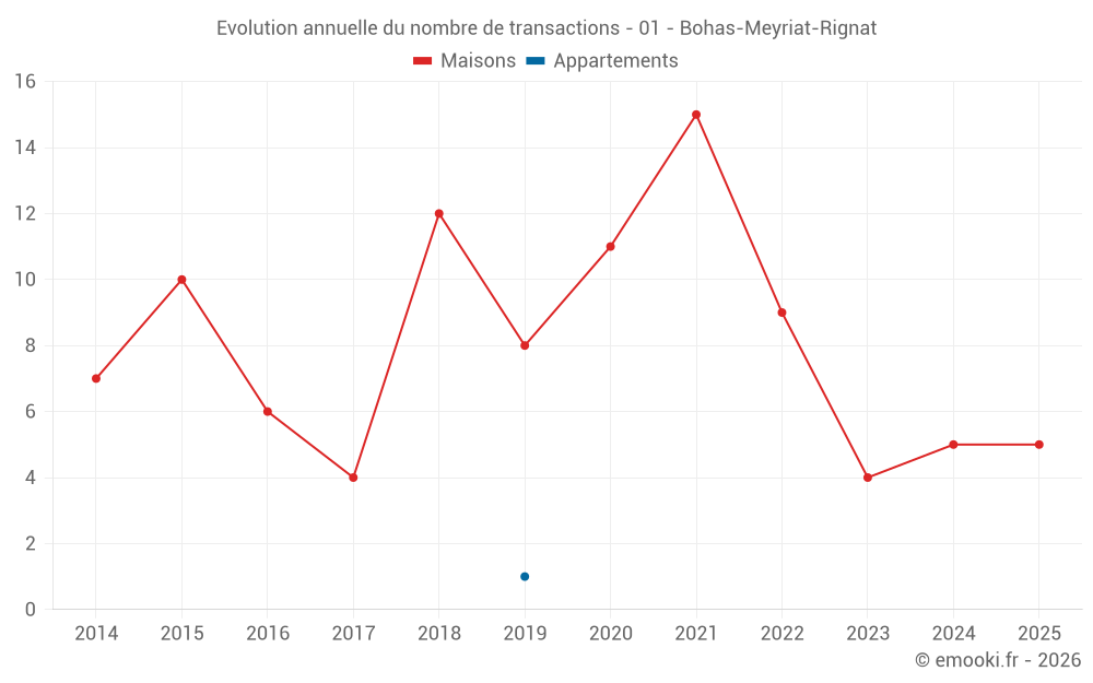 Evolution annuelle du nombre de transactions - 01 - Bohas-Meyriat-Rignat