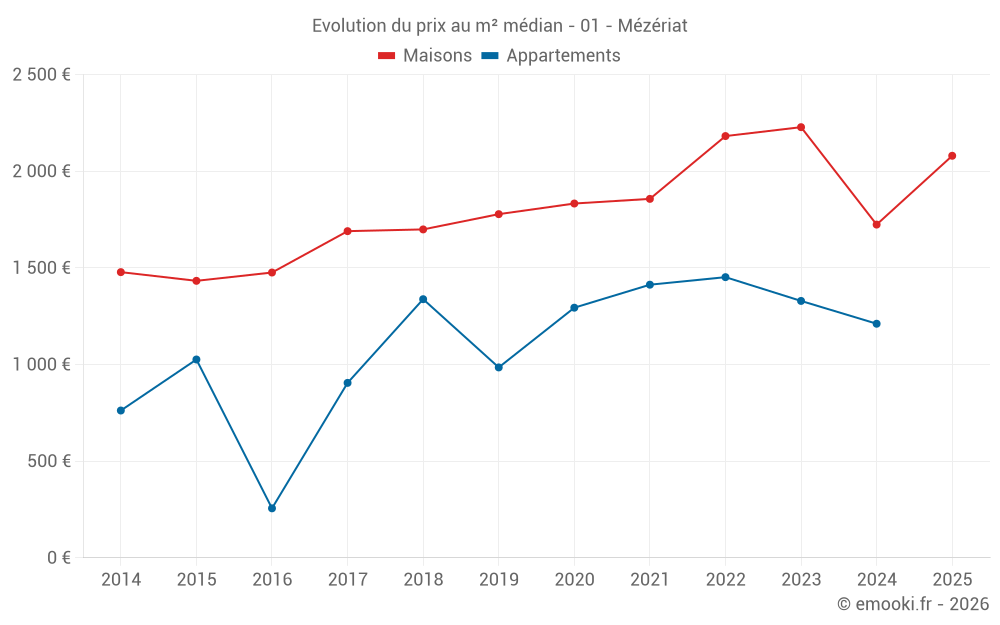 Evolution du prix au m² médian - 01 - Mézériat