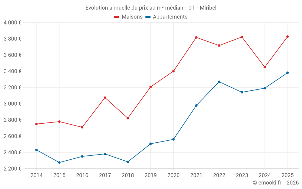 Evolution annuelle du prix au m² médian - 01 - Miribel