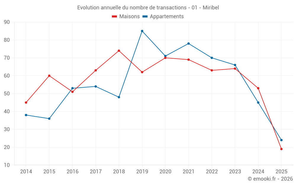 Evolution annuelle du nombre de transactions - 01 - Miribel