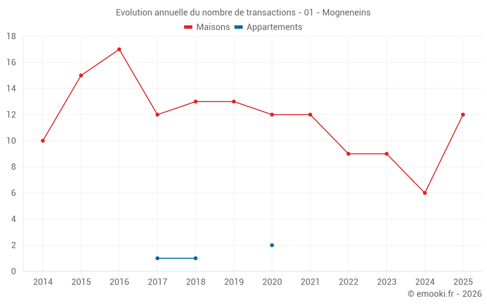 Evolution annuelle du nombre de transactions - 01 - Mogneneins