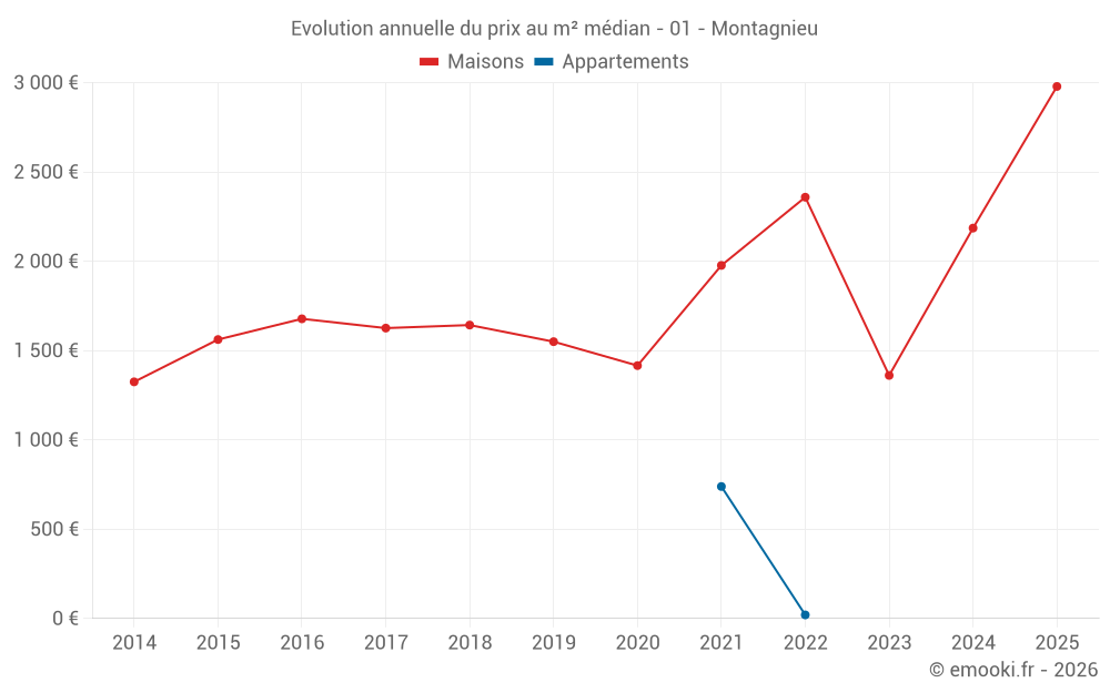 Evolution annuelle du prix au m² médian - 01 - Montagnieu