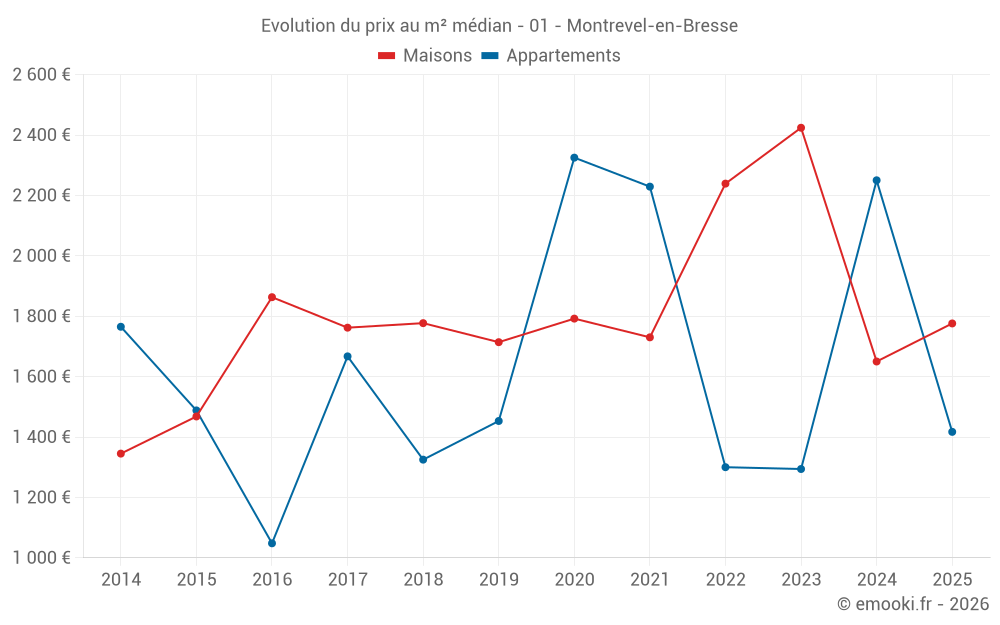 Evolution du prix au m² médian - 01 - Montrevel-en-Bresse