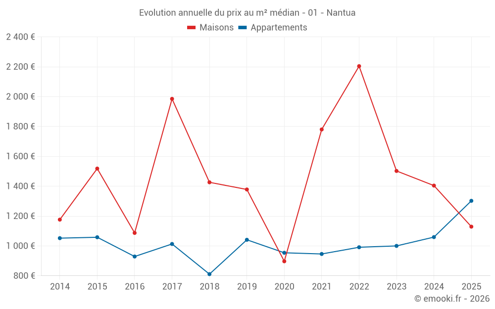 Evolution annuelle du prix au m² médian - 01 - Nantua