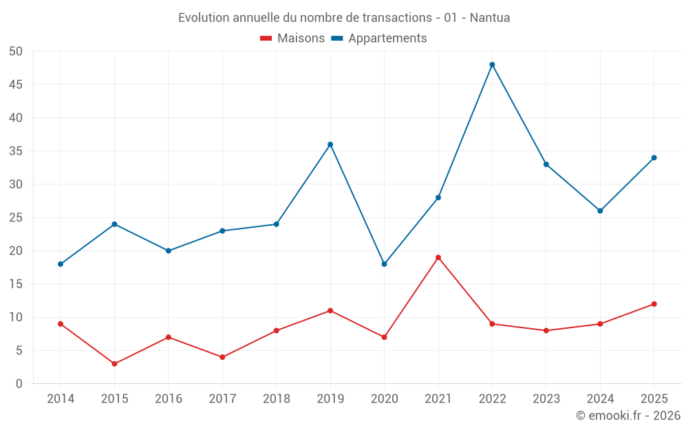 Evolution annuelle du nombre de transactions - 01 - Nantua