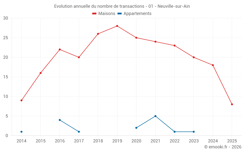Evolution annuelle du nombre de transactions - 01 - Neuville-sur-Ain