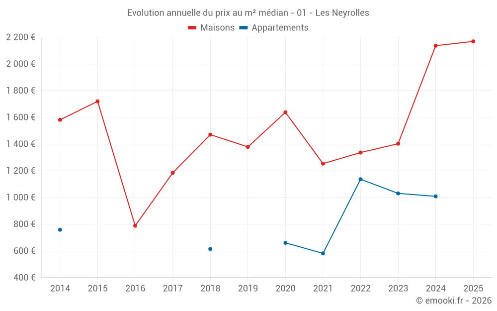 Evolution annuelle du prix au m² médian - 01 - Les Neyrolles