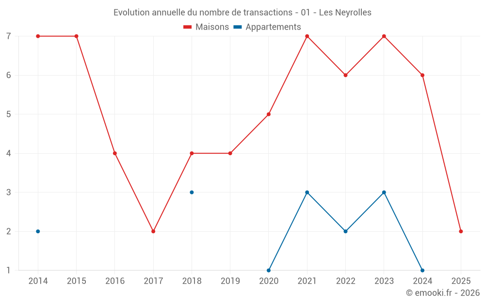 Evolution annuelle du nombre de transactions - 01 - Les Neyrolles