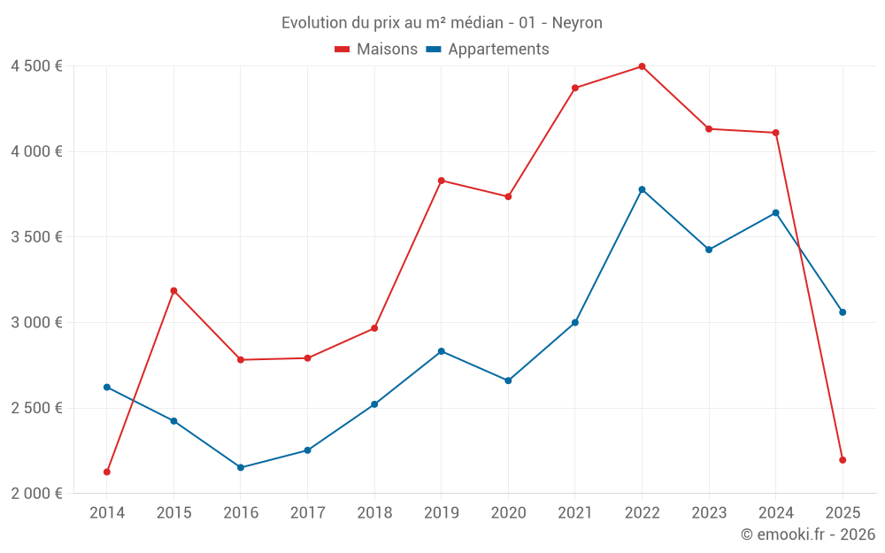 Evolution du prix au m² médian - 01 - Neyron