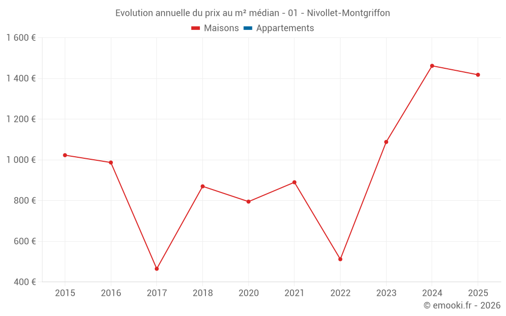 Evolution annuelle du prix au m² médian - 01 - Nivollet-Montgriffon