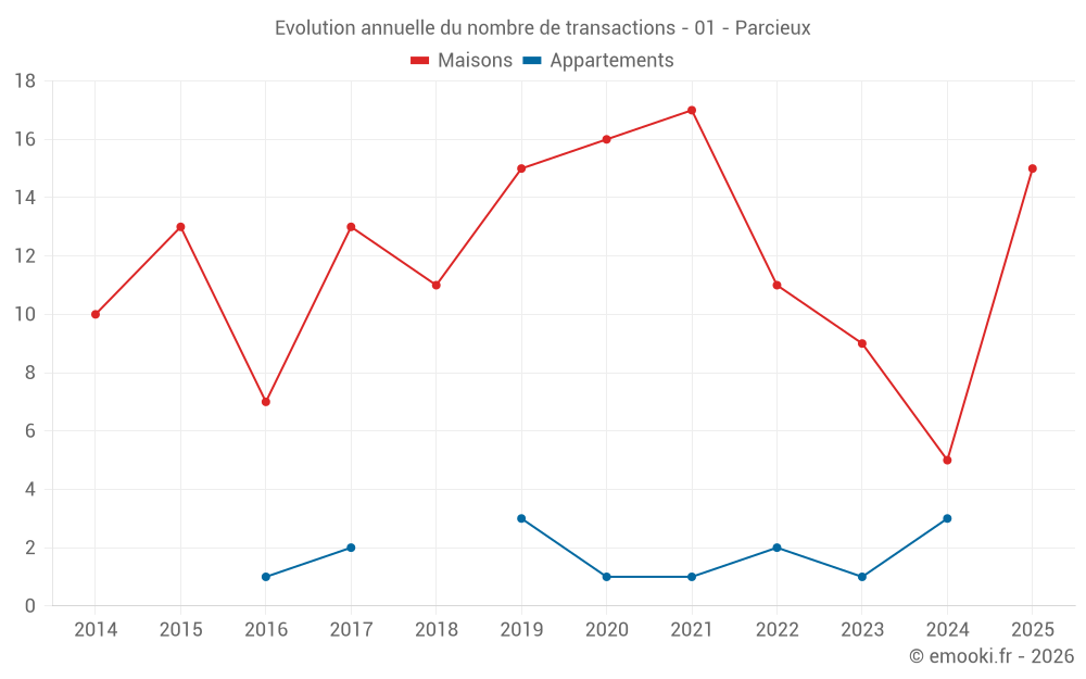 Evolution annuelle du nombre de transactions - 01 - Parcieux