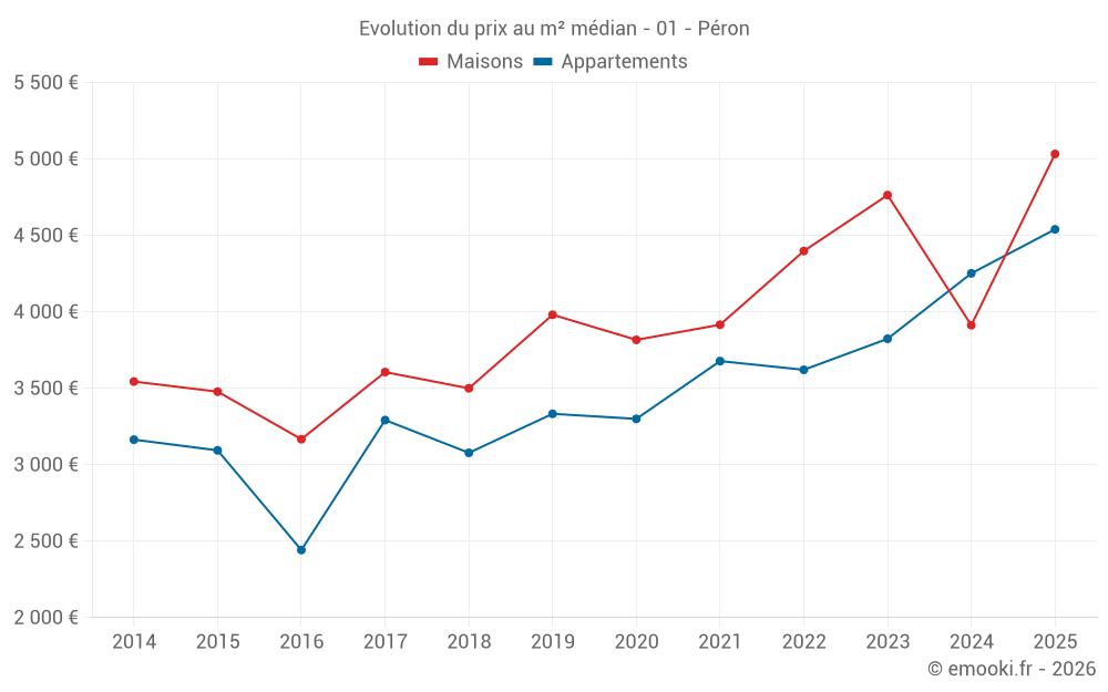 Evolution du prix au m² médian - 01 - Péron