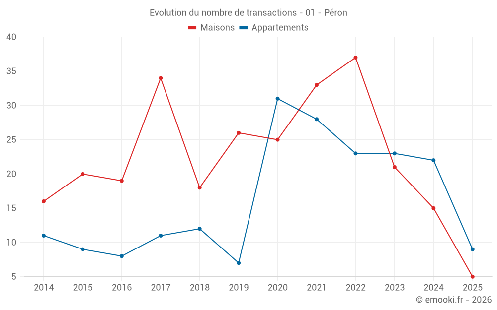 Evolution du nombre de transactions - 01 - Péron