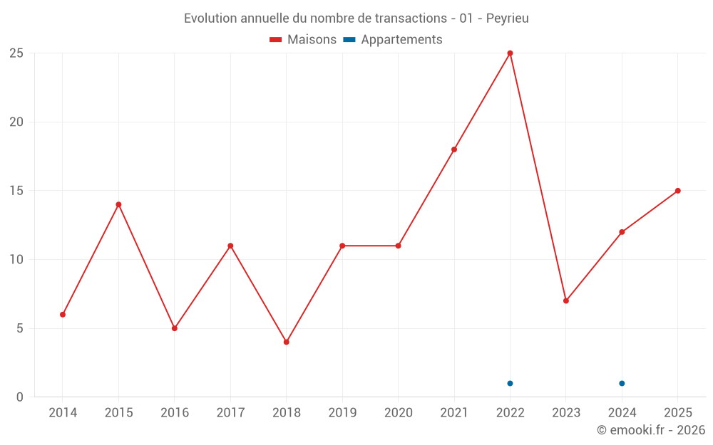 Evolution annuelle du nombre de transactions - 01 - Peyrieu