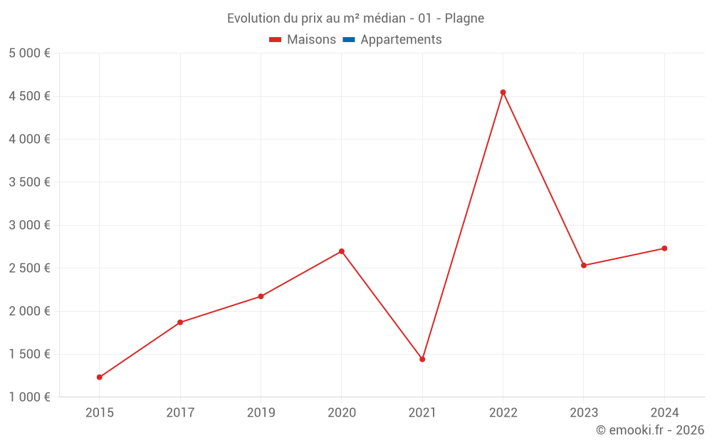 Evolution du prix au m² médian - 01 - Plagne