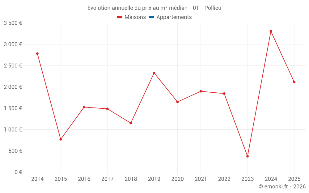 Evolution annuelle du prix au m² médian - 01 - Pollieu