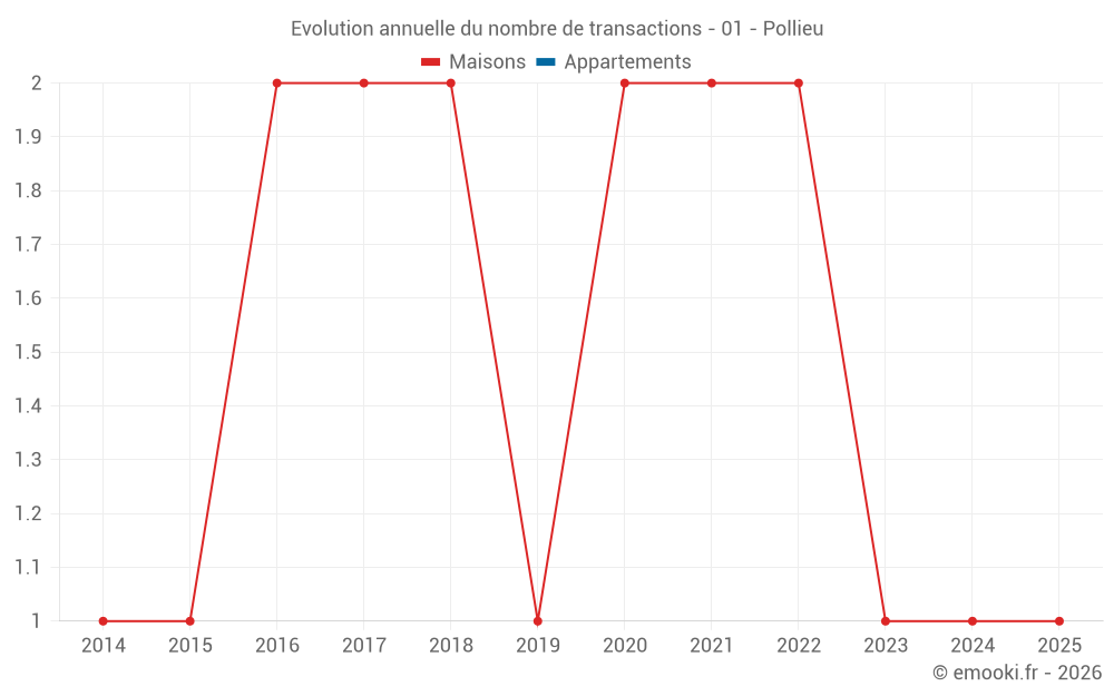 Evolution annuelle du nombre de transactions - 01 - Pollieu