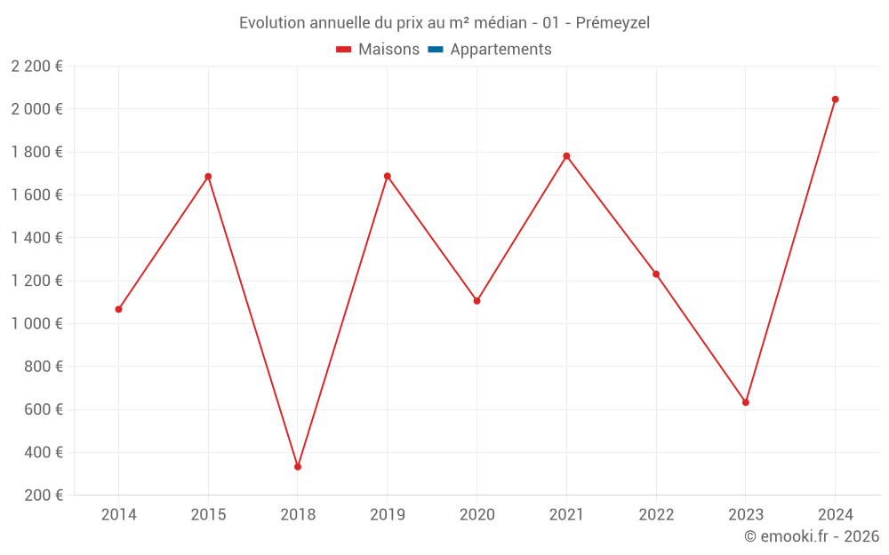 Evolution annuelle du prix au m² médian - 01 - Prémeyzel