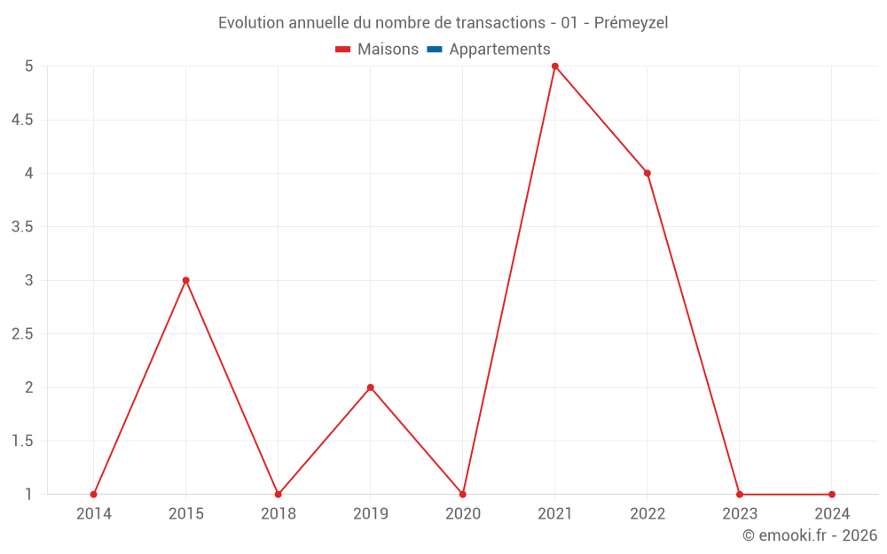 Evolution annuelle du nombre de transactions - 01 - Prémeyzel