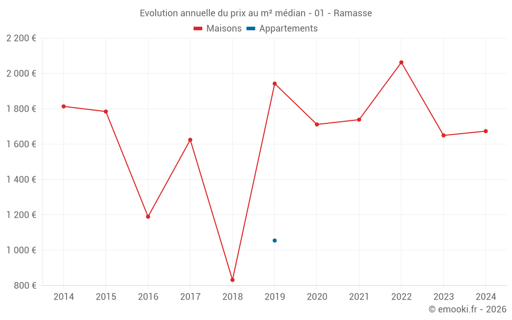 Evolution annuelle du prix au m² médian - 01 - Ramasse
