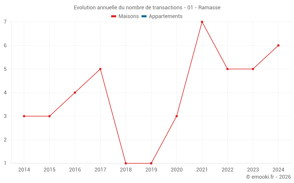 Evolution annuelle du nombre de transactions - 01 - Ramasse