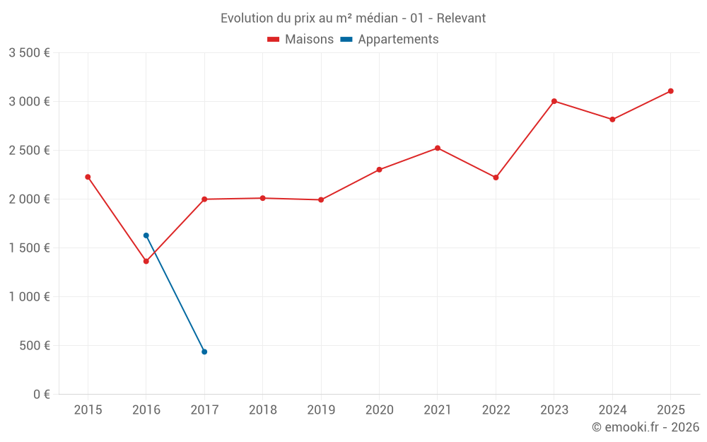 Evolution du prix au m² médian - 01 - Relevant