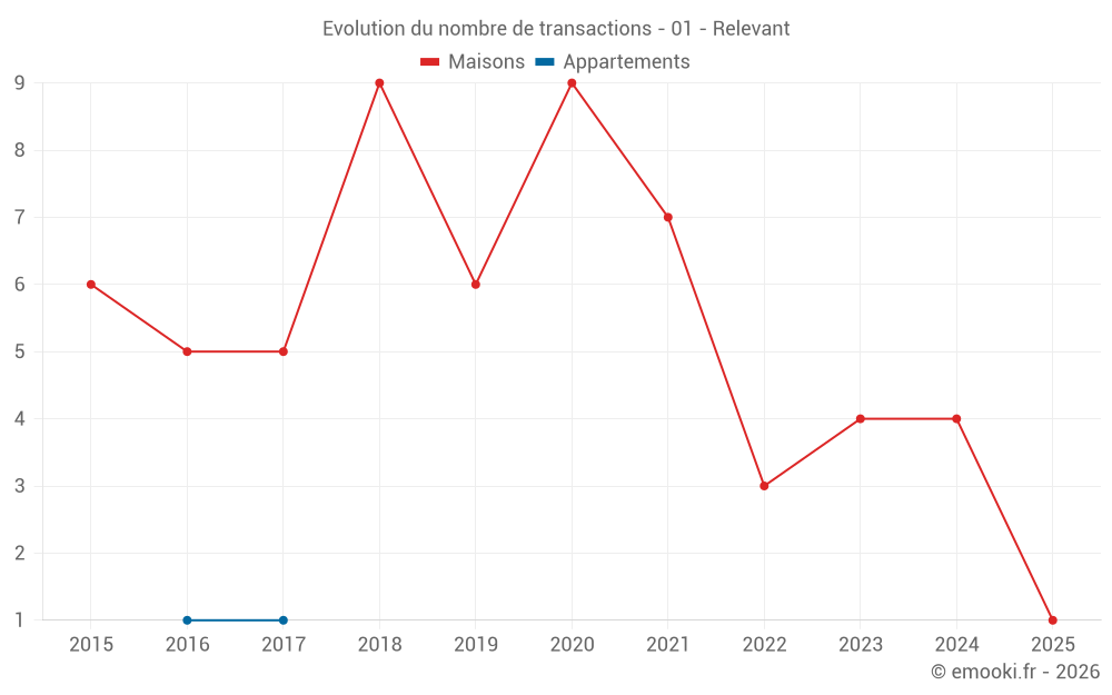 Evolution du nombre de transactions - 01 - Relevant