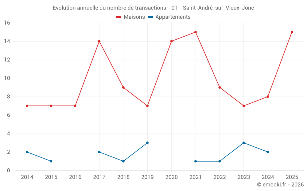 Evolution annuelle du nombre de transactions - 01 - Saint-André-sur-Vieux-Jonc
