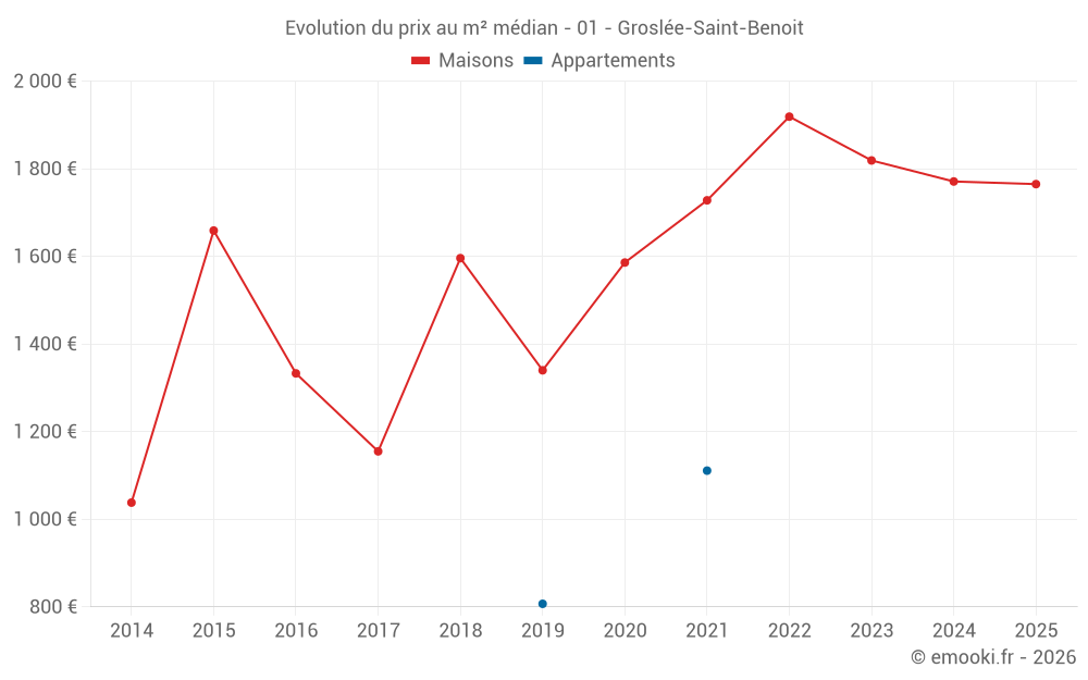 Evolution du prix au m² médian - 01 - Groslée-Saint-Benoit