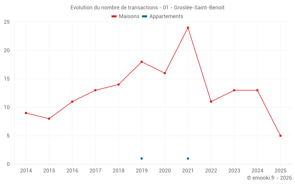 Evolution du nombre de transactions - 01 - Groslée-Saint-Benoit