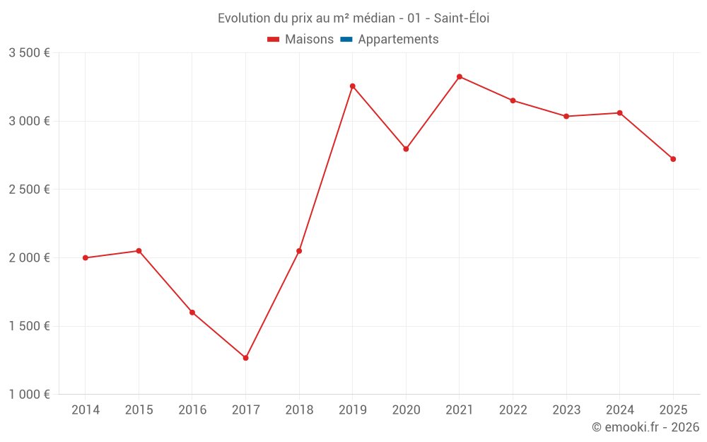 Evolution du prix au m² médian - 01 - Saint-Éloi