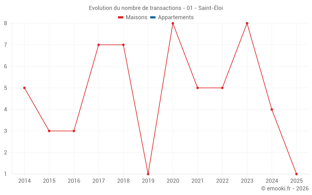 Evolution du nombre de transactions - 01 - Saint-Éloi