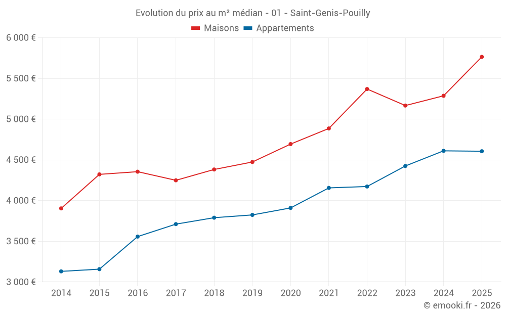 Evolution du prix au m² médian - 01 - Saint-Genis-Pouilly