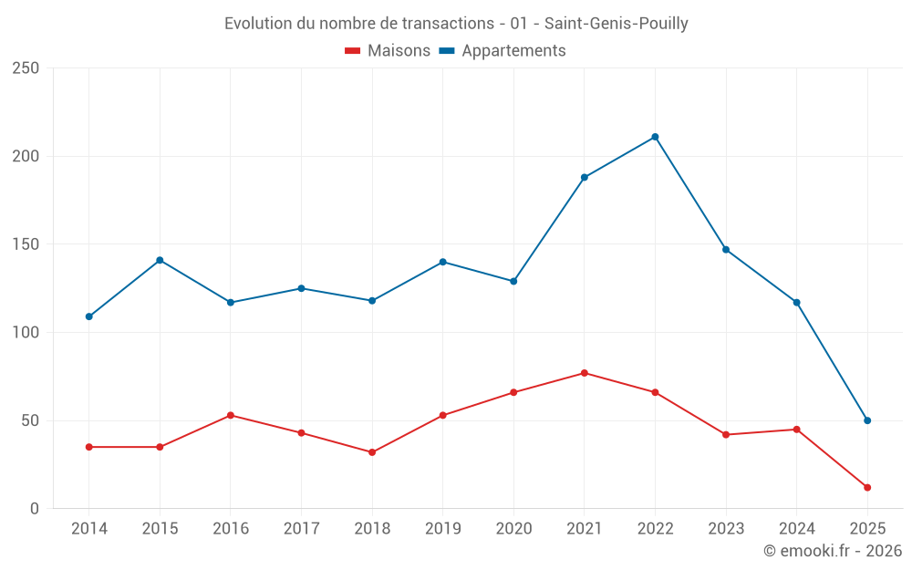 Evolution du nombre de transactions - 01 - Saint-Genis-Pouilly