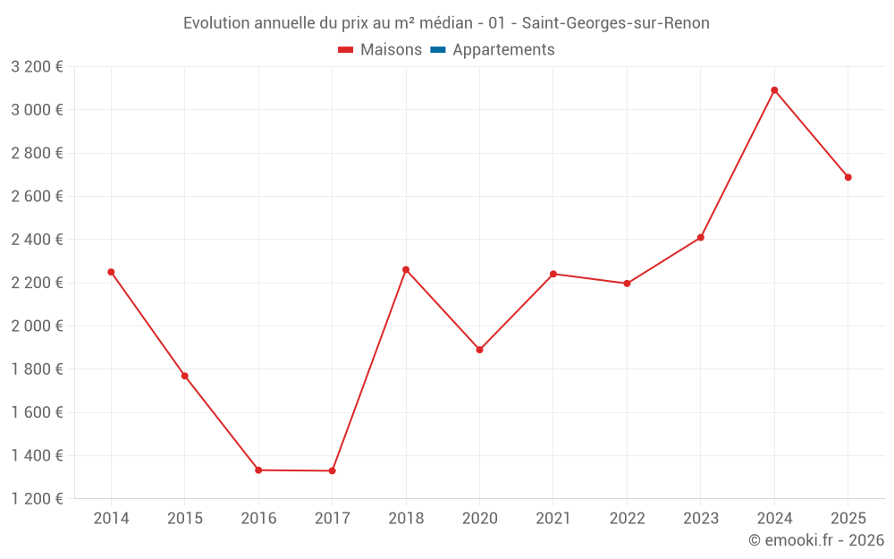 Evolution annuelle du prix au m² médian - 01 - Saint-Georges-sur-Renon