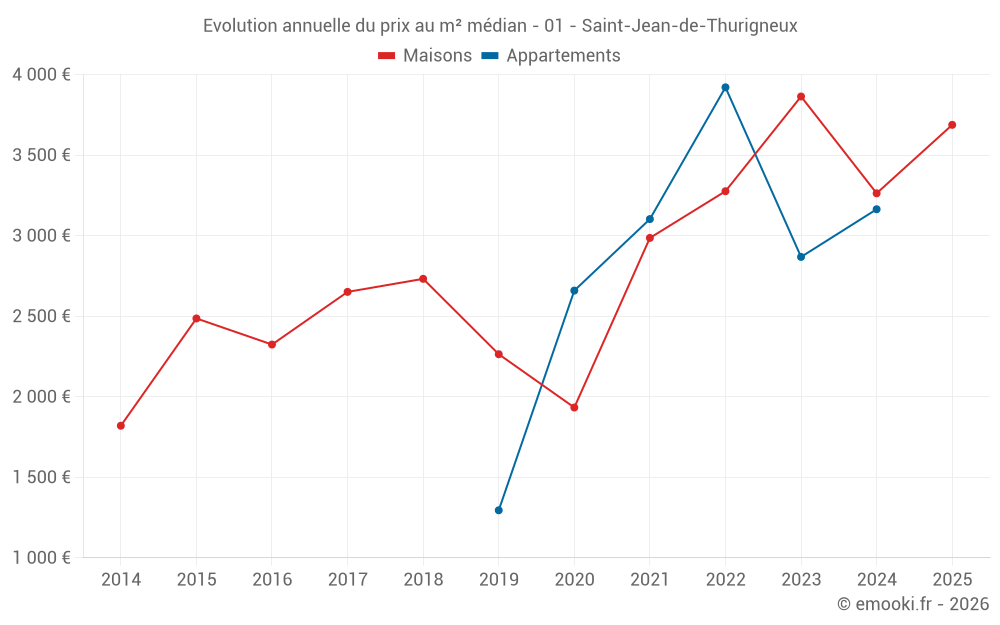 Evolution annuelle du prix au m² médian - 01 - Saint-Jean-de-Thurigneux