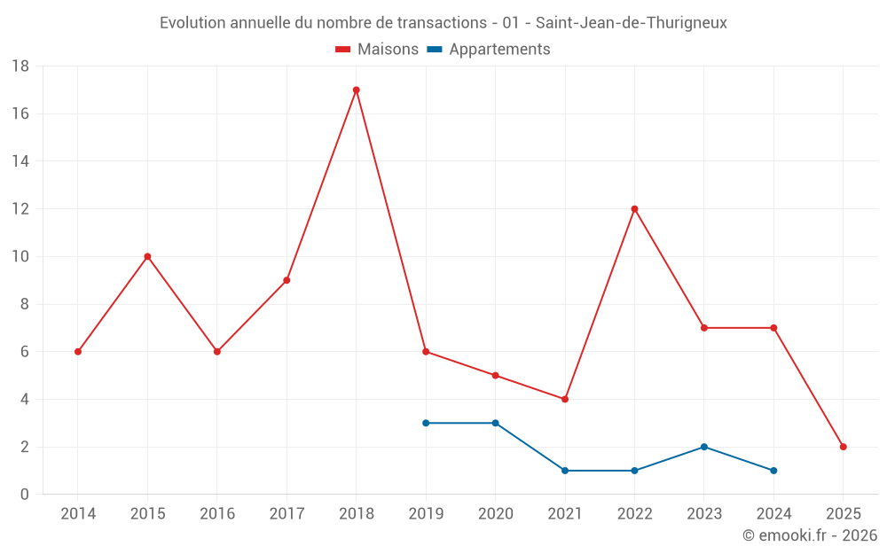 Evolution annuelle du nombre de transactions - 01 - Saint-Jean-de-Thurigneux